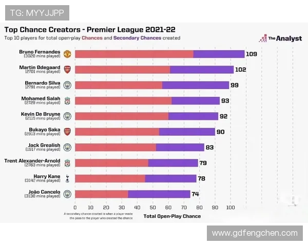 B费与麦迪逊：英超创造型中场对比分析